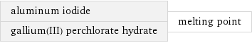 aluminum iodide gallium(III) perchlorate hydrate | melting point