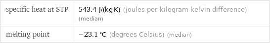 specific heat at STP | 543.4 J/(kg K) (joules per kilogram kelvin difference) (median) melting point | -23.1 °C (degrees Celsius) (median)