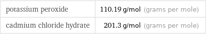 potassium peroxide | 110.19 g/mol (grams per mole) cadmium chloride hydrate | 201.3 g/mol (grams per mole)