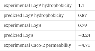 experimental LogP hydrophobicity | 1.1 predicted LogP hydrophobicity | 0.87 experimental LogS | 0.79 predicted LogS | -0.24 experimental Caco-2 permeability | -4.71