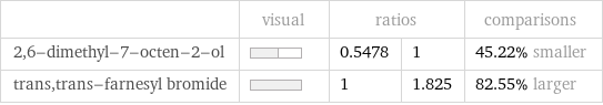  | visual | ratios | | comparisons 2, 6-dimethyl-7-octen-2-ol | | 0.5478 | 1 | 45.22% smaller trans, trans-farnesyl bromide | | 1 | 1.825 | 82.55% larger