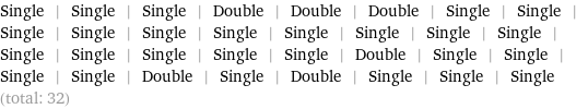 Single | Single | Single | Double | Double | Double | Single | Single | Single | Single | Single | Single | Single | Single | Single | Single | Single | Single | Single | Single | Single | Double | Single | Single | Single | Single | Double | Single | Double | Single | Single | Single (total: 32)