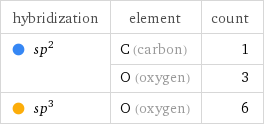 hybridization | element | count  sp^2 | C (carbon) | 1  | O (oxygen) | 3  sp^3 | O (oxygen) | 6