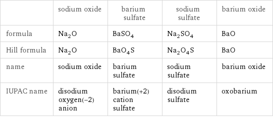  | sodium oxide | barium sulfate | sodium sulfate | barium oxide formula | Na_2O | BaSO_4 | Na_2SO_4 | BaO Hill formula | Na_2O | BaO_4S | Na_2O_4S | BaO name | sodium oxide | barium sulfate | sodium sulfate | barium oxide IUPAC name | disodium oxygen(-2) anion | barium(+2) cation sulfate | disodium sulfate | oxobarium