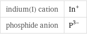 indium(I) cation | In^+ phosphide anion | P^(3-)