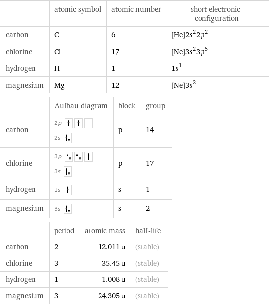  | atomic symbol | atomic number | short electronic configuration carbon | C | 6 | [He]2s^22p^2 chlorine | Cl | 17 | [Ne]3s^23p^5 hydrogen | H | 1 | 1s^1 magnesium | Mg | 12 | [Ne]3s^2  | Aufbau diagram | block | group carbon | 2p  2s | p | 14 chlorine | 3p  3s | p | 17 hydrogen | 1s | s | 1 magnesium | 3s | s | 2  | period | atomic mass | half-life carbon | 2 | 12.011 u | (stable) chlorine | 3 | 35.45 u | (stable) hydrogen | 1 | 1.008 u | (stable) magnesium | 3 | 24.305 u | (stable)