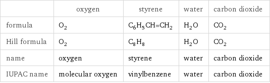  | oxygen | styrene | water | carbon dioxide formula | O_2 | C_6H_5CH=CH_2 | H_2O | CO_2 Hill formula | O_2 | C_8H_8 | H_2O | CO_2 name | oxygen | styrene | water | carbon dioxide IUPAC name | molecular oxygen | vinylbenzene | water | carbon dioxide