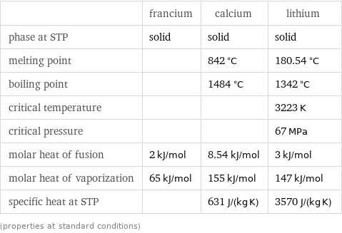  | francium | calcium | lithium phase at STP | solid | solid | solid melting point | | 842 °C | 180.54 °C boiling point | | 1484 °C | 1342 °C critical temperature | | | 3223 K critical pressure | | | 67 MPa molar heat of fusion | 2 kJ/mol | 8.54 kJ/mol | 3 kJ/mol molar heat of vaporization | 65 kJ/mol | 155 kJ/mol | 147 kJ/mol specific heat at STP | | 631 J/(kg K) | 3570 J/(kg K) (properties at standard conditions)