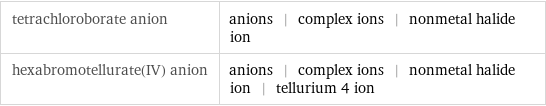 tetrachloroborate anion | anions | complex ions | nonmetal halide ion hexabromotellurate(IV) anion | anions | complex ions | nonmetal halide ion | tellurium 4 ion