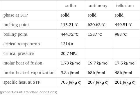  | sulfur | antimony | tellurium phase at STP | solid | solid | solid melting point | 115.21 °C | 630.63 °C | 449.51 °C boiling point | 444.72 °C | 1587 °C | 988 °C critical temperature | 1314 K | |  critical pressure | 20.7 MPa | |  molar heat of fusion | 1.73 kJ/mol | 19.7 kJ/mol | 17.5 kJ/mol molar heat of vaporization | 9.8 kJ/mol | 68 kJ/mol | 48 kJ/mol specific heat at STP | 705 J/(kg K) | 207 J/(kg K) | 201 J/(kg K) (properties at standard conditions)