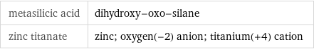 metasilicic acid | dihydroxy-oxo-silane zinc titanate | zinc; oxygen(-2) anion; titanium(+4) cation