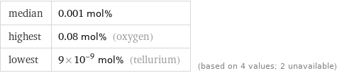median | 0.001 mol% highest | 0.08 mol% (oxygen) lowest | 9×10^-9 mol% (tellurium) | (based on 4 values; 2 unavailable)