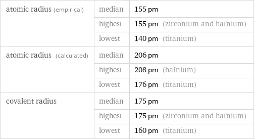 atomic radius (empirical) | median | 155 pm  | highest | 155 pm (zirconium and hafnium)  | lowest | 140 pm (titanium) atomic radius (calculated) | median | 206 pm  | highest | 208 pm (hafnium)  | lowest | 176 pm (titanium) covalent radius | median | 175 pm  | highest | 175 pm (zirconium and hafnium)  | lowest | 160 pm (titanium)