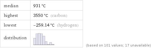 median | 931 °C highest | 3550 °C (carbon) lowest | -259.14 °C (hydrogen) distribution | | (based on 101 values; 17 unavailable)