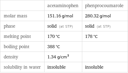  | acetaminophen | phenprocoumarole molar mass | 151.16 g/mol | 280.32 g/mol phase | solid (at STP) | solid (at STP) melting point | 170 °C | 178 °C boiling point | 388 °C |  density | 1.34 g/cm^3 |  solubility in water | insoluble | insoluble