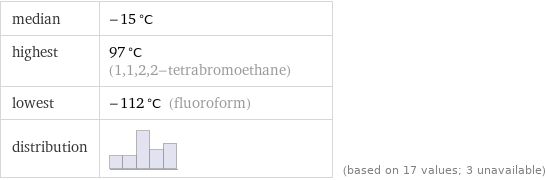 median | -15 °C highest | 97 °C (1, 1, 2, 2-tetrabromoethane) lowest | -112 °C (fluoroform) distribution | | (based on 17 values; 3 unavailable)