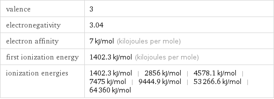 valence | 3 electronegativity | 3.04 electron affinity | 7 kJ/mol (kilojoules per mole) first ionization energy | 1402.3 kJ/mol (kilojoules per mole) ionization energies | 1402.3 kJ/mol | 2856 kJ/mol | 4578.1 kJ/mol | 7475 kJ/mol | 9444.9 kJ/mol | 53266.6 kJ/mol | 64360 kJ/mol