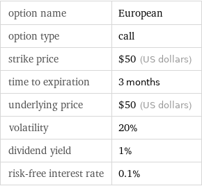 option name | European option type | call strike price | $50 (US dollars) time to expiration | 3 months underlying price | $50 (US dollars) volatility | 20% dividend yield | 1% risk-free interest rate | 0.1%