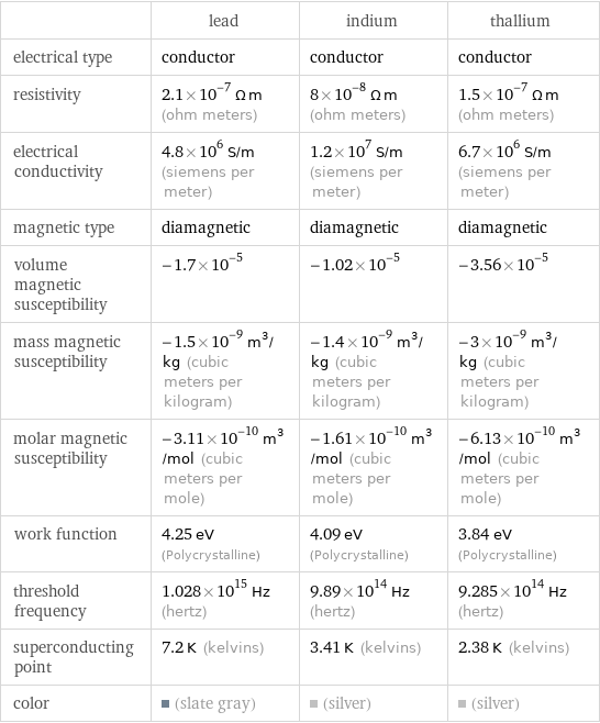  | lead | indium | thallium electrical type | conductor | conductor | conductor resistivity | 2.1×10^-7 Ω m (ohm meters) | 8×10^-8 Ω m (ohm meters) | 1.5×10^-7 Ω m (ohm meters) electrical conductivity | 4.8×10^6 S/m (siemens per meter) | 1.2×10^7 S/m (siemens per meter) | 6.7×10^6 S/m (siemens per meter) magnetic type | diamagnetic | diamagnetic | diamagnetic volume magnetic susceptibility | -1.7×10^-5 | -1.02×10^-5 | -3.56×10^-5 mass magnetic susceptibility | -1.5×10^-9 m^3/kg (cubic meters per kilogram) | -1.4×10^-9 m^3/kg (cubic meters per kilogram) | -3×10^-9 m^3/kg (cubic meters per kilogram) molar magnetic susceptibility | -3.11×10^-10 m^3/mol (cubic meters per mole) | -1.61×10^-10 m^3/mol (cubic meters per mole) | -6.13×10^-10 m^3/mol (cubic meters per mole) work function | 4.25 eV (Polycrystalline) | 4.09 eV (Polycrystalline) | 3.84 eV (Polycrystalline) threshold frequency | 1.028×10^15 Hz (hertz) | 9.89×10^14 Hz (hertz) | 9.285×10^14 Hz (hertz) superconducting point | 7.2 K (kelvins) | 3.41 K (kelvins) | 2.38 K (kelvins) color | (slate gray) | (silver) | (silver)
