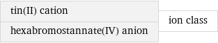 tin(II) cation hexabromostannate(IV) anion | ion class