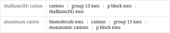 thallium(III) cation | cations | group 13 ions | p block ions | thallium(III) ions aluminum cation | biomolecule ions | cations | group 13 ions | monatomic cations | p block ions