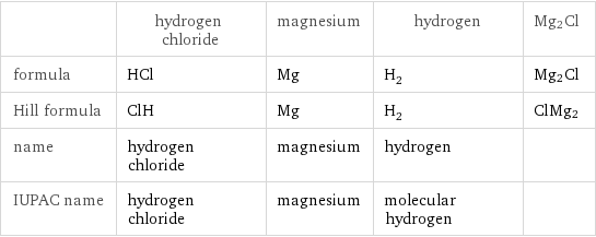  | hydrogen chloride | magnesium | hydrogen | Mg2Cl formula | HCl | Mg | H_2 | Mg2Cl Hill formula | ClH | Mg | H_2 | ClMg2 name | hydrogen chloride | magnesium | hydrogen |  IUPAC name | hydrogen chloride | magnesium | molecular hydrogen | 