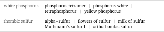 white phosphorus | phosphorus tetramer | phosphorus white | tetraphosphorus | yellow phosphorus rhombic sulfur | alpha-sulfur | flowers of sulfur | milk of sulfur | Muthmann's sulfur I | orthorhombic sulfur