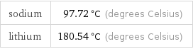 sodium | 97.72 °C (degrees Celsius) lithium | 180.54 °C (degrees Celsius)