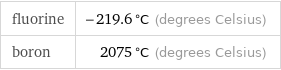 fluorine | -219.6 °C (degrees Celsius) boron | 2075 °C (degrees Celsius)