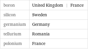 boron | United Kingdom | France silicon | Sweden germanium | Germany tellurium | Romania polonium | France