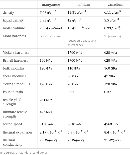  | manganese | hafnium | vanadium density | 7.47 g/cm^3 | 13.31 g/cm^3 | 6.11 g/cm^3 liquid density | 5.95 g/cm^3 | 12 g/cm^3 | 5.5 g/cm^3 molar volume | 7.354 cm^3/mol | 13.41 cm^3/mol | 8.337 cm^3/mol Mohs hardness | 6 (≈ microcline) | 5.5 (between apatite and microcline) | 7 (≈ quartz) Vickers hardness | | 1760 MPa | 628 MPa Brinell hardness | 196 MPa | 1700 MPa | 628 MPa bulk modulus | 120 GPa | 110 GPa | 160 GPa shear modulus | | 30 GPa | 47 GPa Young's modulus | 198 GPa | 78 GPa | 128 GPa Poisson ratio | | 0.37 | 0.37 tensile yield strength | 241 MPa | |  ultimate tensile strength | 496 MPa | |  sound speed | 5150 m/s | 3010 m/s | 4560 m/s thermal expansion | 2.17×10^-5 K^(-1) | 5.9×10^-6 K^(-1) | 8.4×10^-6 K^(-1) thermal conductivity | 7.8 W/(m K) | 23 W/(m K) | 31 W/(m K) (properties at standard conditions)