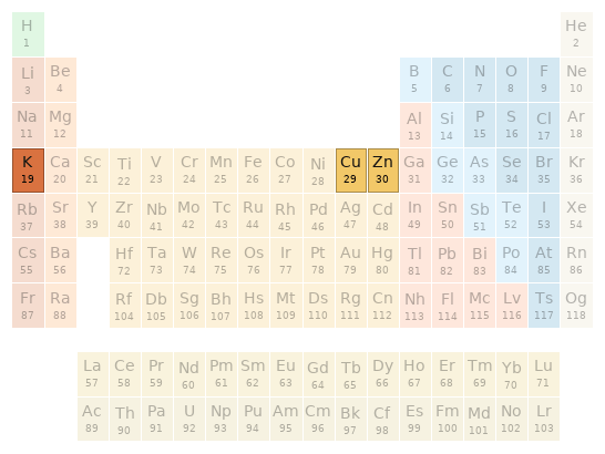 Periodic table location