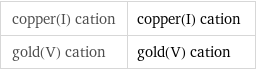 copper(I) cation | copper(I) cation gold(V) cation | gold(V) cation