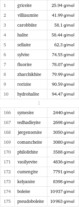 1 | griceite | 25.94 g/mol 2 | villiaumite | 41.99 g/mol 3 | carobbiite | 58.1 g/mol 4 | halite | 58.44 g/mol 5 | sellaite | 62.3 g/mol 6 | sylvite | 74.55 g/mol 7 | fluorite | 78.07 g/mol 8 | zharchikhite | 79.99 g/mol 9 | rorisite | 90.59 g/mol 10 | hydrohalite | 94.47 g/mol ⋮ | |  166 | symesite | 2440 g/mol 167 | tedhadleyite | 2698 g/mol 168 | jørgensenite | 3050 g/mol 169 | comancheite | 3080 g/mol 170 | philolithite | 3588 g/mol 171 | vasilyevite | 4836 g/mol 172 | cumengite | 7791 g/mol 173 | kelyanite | 8398 g/mol 174 | boleite | 10937 g/mol 175 | pseudoboleite | 10963 g/mol