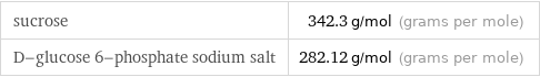 sucrose | 342.3 g/mol (grams per mole) D-glucose 6-phosphate sodium salt | 282.12 g/mol (grams per mole)