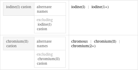 iodine(I) cation | alternate names  | excluding iodine(I) cation | iodine(I) | iodine(1+) chromium(II) cation | alternate names  | excluding chromium(II) cation | chromous | chromium(II) | chromium(2+)