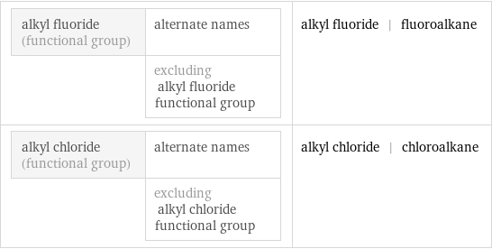 alkyl fluoride (functional group) | alternate names  | excluding alkyl fluoride functional group | alkyl fluoride | fluoroalkane alkyl chloride (functional group) | alternate names  | excluding alkyl chloride functional group | alkyl chloride | chloroalkane