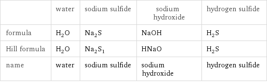  | water | sodium sulfide | sodium hydroxide | hydrogen sulfide formula | H_2O | Na_2S | NaOH | H_2S Hill formula | H_2O | Na_2S_1 | HNaO | H_2S name | water | sodium sulfide | sodium hydroxide | hydrogen sulfide