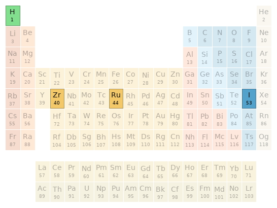 Periodic table location