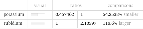  | visual | ratios | | comparisons potassium | | 0.457462 | 1 | 54.2538% smaller rubidium | | 1 | 2.18597 | 118.6% larger