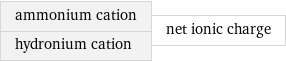 ammonium cation hydronium cation | net ionic charge