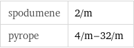 spodumene | 2/m pyrope | 4/m-32/m