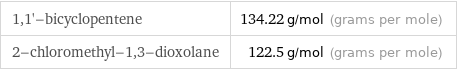 1, 1'-bicyclopentene | 134.22 g/mol (grams per mole) 2-chloromethyl-1, 3-dioxolane | 122.5 g/mol (grams per mole)