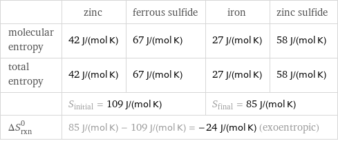  | zinc | ferrous sulfide | iron | zinc sulfide molecular entropy | 42 J/(mol K) | 67 J/(mol K) | 27 J/(mol K) | 58 J/(mol K) total entropy | 42 J/(mol K) | 67 J/(mol K) | 27 J/(mol K) | 58 J/(mol K)  | S_initial = 109 J/(mol K) | | S_final = 85 J/(mol K) |  ΔS_rxn^0 | 85 J/(mol K) - 109 J/(mol K) = -24 J/(mol K) (exoentropic) | | |  