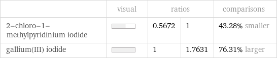  | visual | ratios | | comparisons 2-chloro-1-methylpyridinium iodide | | 0.5672 | 1 | 43.28% smaller gallium(III) iodide | | 1 | 1.7631 | 76.31% larger