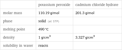  | potassium peroxide | cadmium chloride hydrate molar mass | 110.19 g/mol | 201.3 g/mol phase | solid (at STP) |  melting point | 490 °C |  density | 1 g/cm^3 | 3.327 g/cm^3 solubility in water | reacts | 