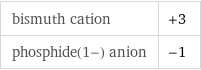 bismuth cation | +3 phosphide(1-) anion | -1