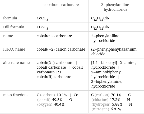  | cobaltous carbonate | 2-phenylaniline hydrochloride formula | CoCO_3 | C_12H_12ClN Hill formula | CCoO_3 | C_12H_12ClN name | cobaltous carbonate | 2-phenylaniline hydrochloride IUPAC name | cobalt(+2) cation carbonate | (2-phenylphenyl)azanium chloride alternate names | cobalt(2+) carbonate | cobalt carbonate | cobalt carbonate(1:1) | cobalt(II) carbonate | [1, 1'-biphenyl]-2-amine, hydrochloride | 2-aminobiphenyl hydrochloride | 2-biphenylamine, hydrochloride mass fractions | C (carbon) 10.1% | Co (cobalt) 49.5% | O (oxygen) 40.4% | C (carbon) 70.1% | Cl (chlorine) 17.2% | H (hydrogen) 5.88% | N (nitrogen) 6.81%