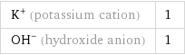 K^+ (potassium cation) | 1 (OH)^- (hydroxide anion) | 1