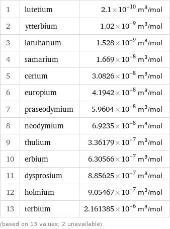 1 | lutetium | 2.1×10^-10 m^3/mol 2 | ytterbium | 1.02×10^-9 m^3/mol 3 | lanthanum | 1.528×10^-9 m^3/mol 4 | samarium | 1.669×10^-8 m^3/mol 5 | cerium | 3.0826×10^-8 m^3/mol 6 | europium | 4.1942×10^-8 m^3/mol 7 | praseodymium | 5.9604×10^-8 m^3/mol 8 | neodymium | 6.9235×10^-8 m^3/mol 9 | thulium | 3.36179×10^-7 m^3/mol 10 | erbium | 6.30566×10^-7 m^3/mol 11 | dysprosium | 8.85625×10^-7 m^3/mol 12 | holmium | 9.05467×10^-7 m^3/mol 13 | terbium | 2.161385×10^-6 m^3/mol (based on 13 values; 2 unavailable)